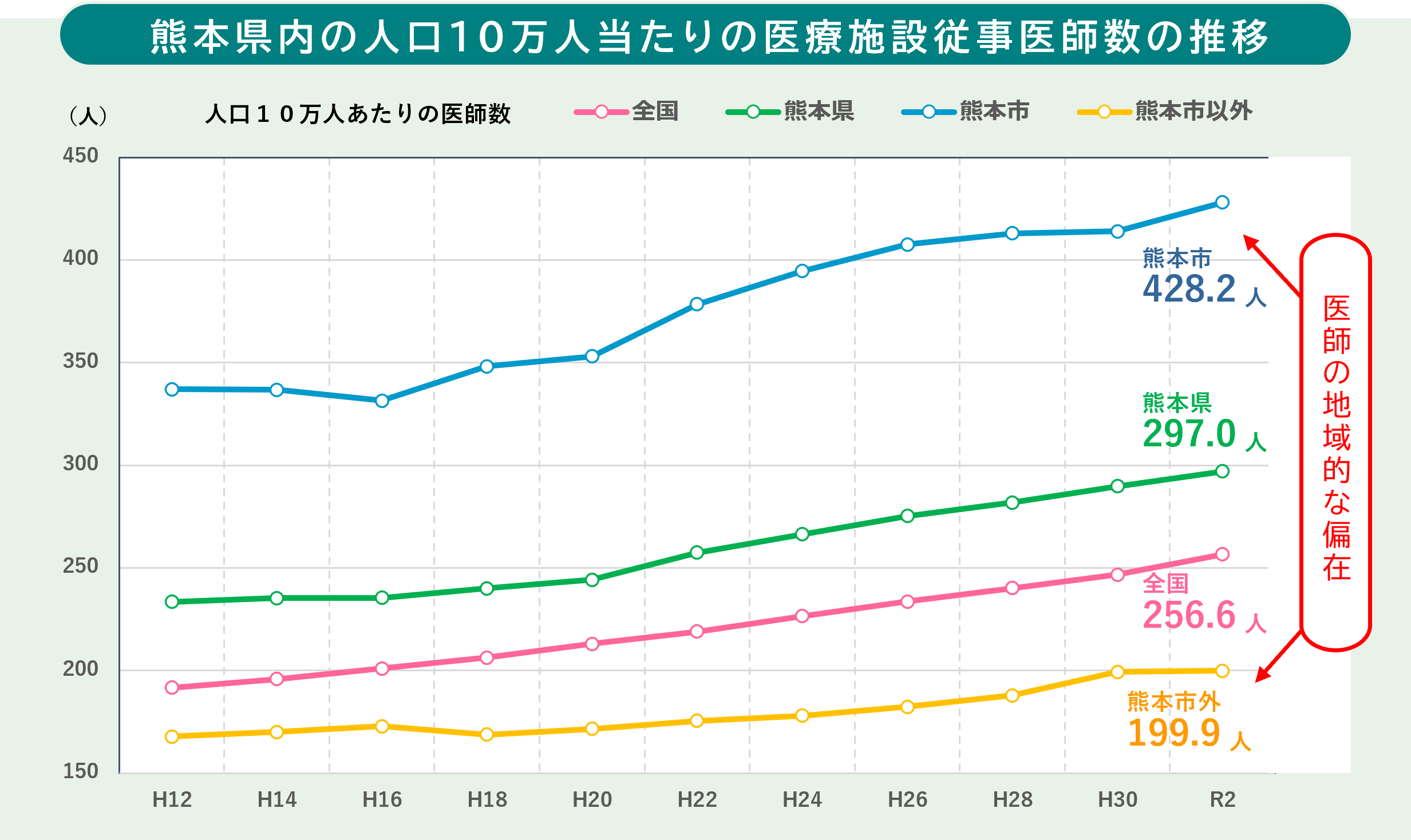 熊本県内の人口１０万人当たり医師数（R2年度）.png